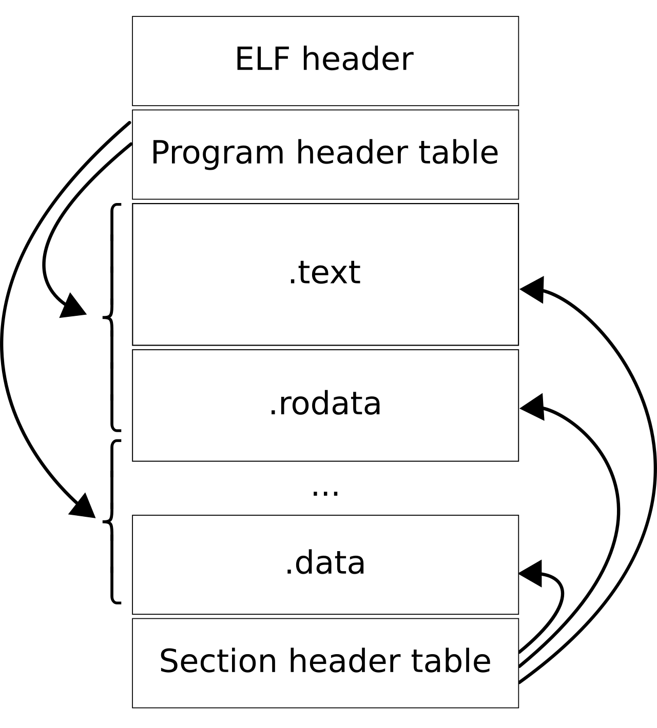 ELF Layout